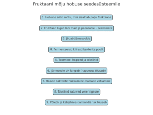 Fruktaani mõju organismile