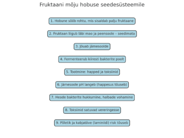 Fruktaani mõju organismile